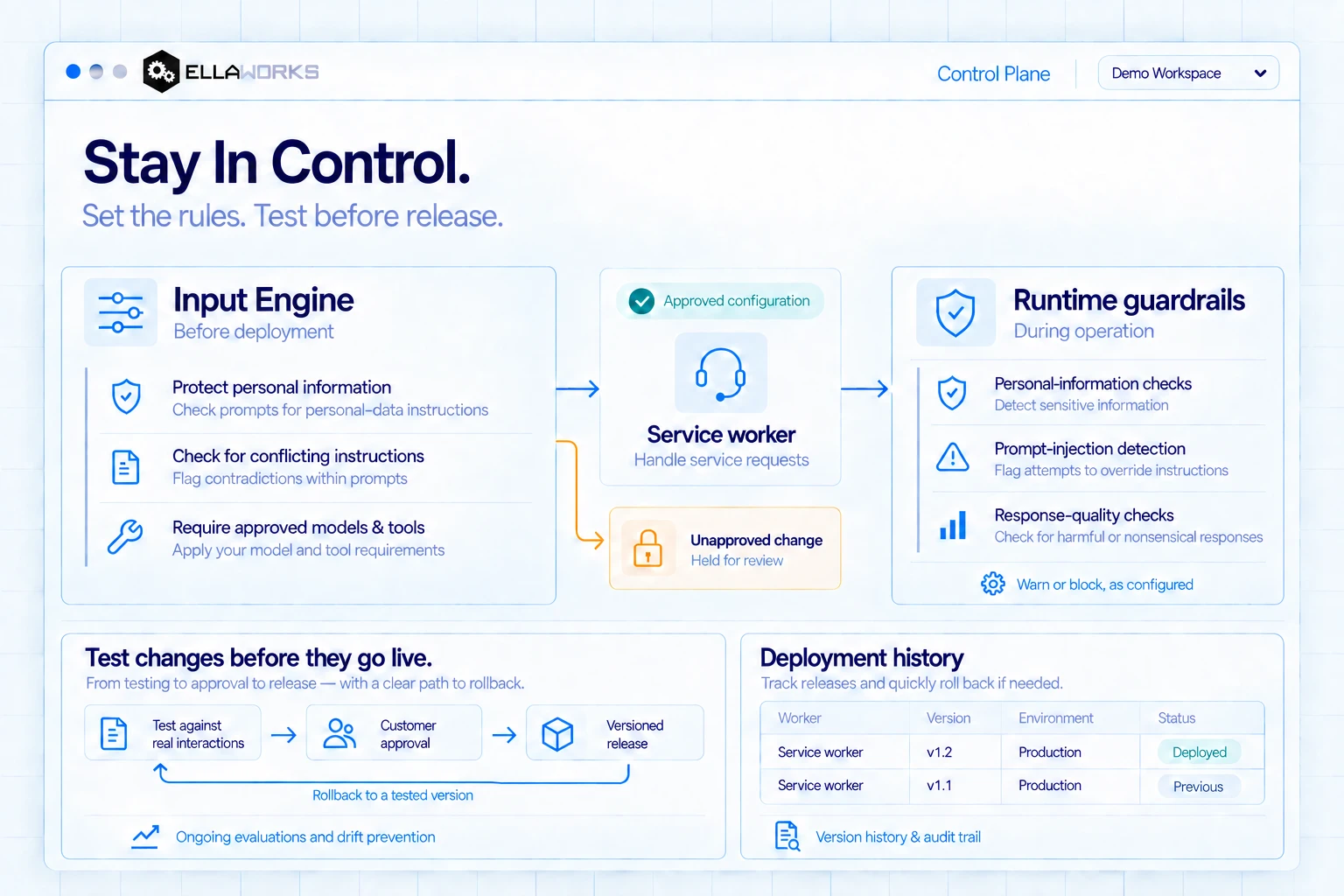Ellaworks Control Plane: input policies before deployment, approved worker configuration, an unapproved change held for review, runtime guardrails, testing and approval, and deployment history. Illustrative workspace.