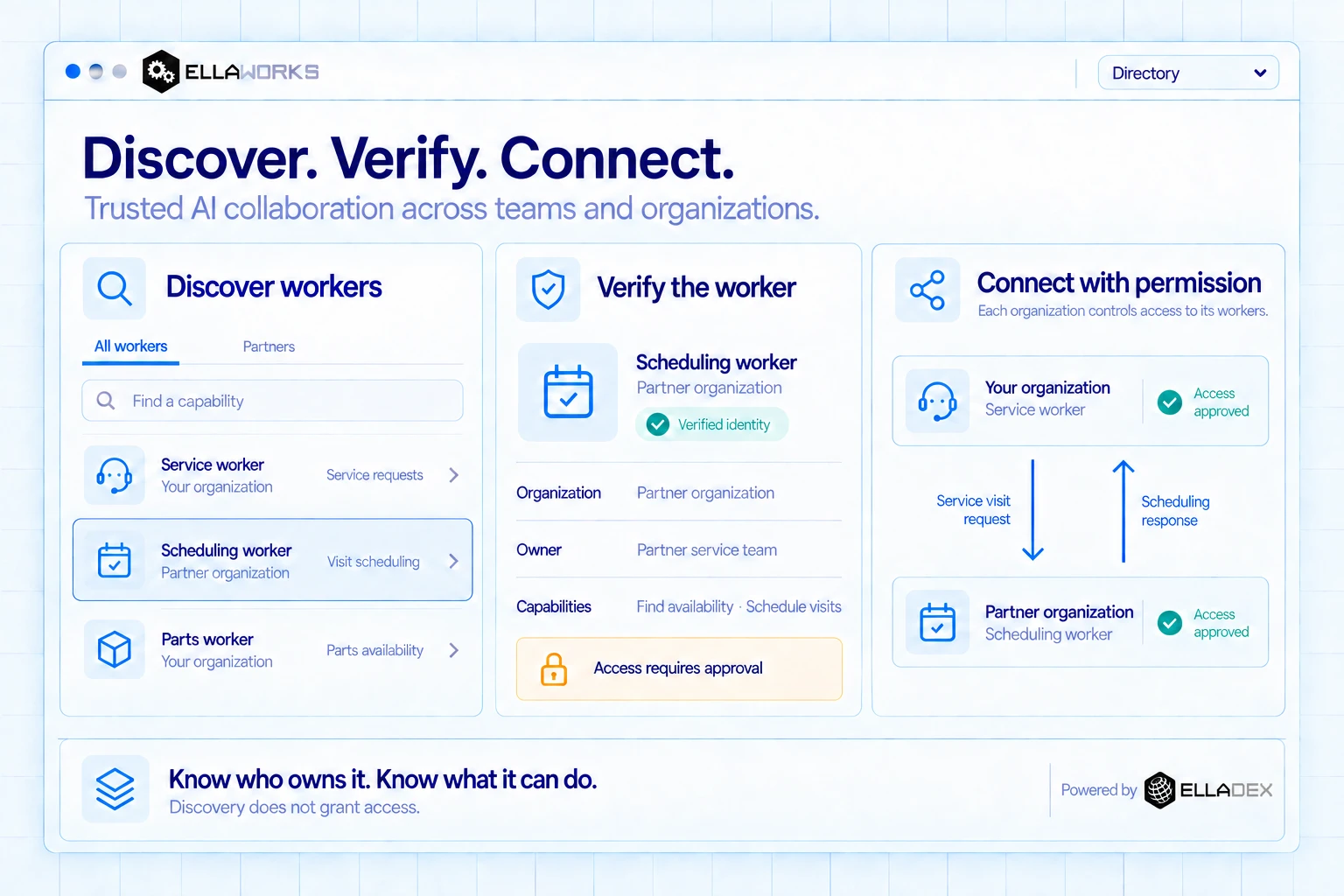 Ellaworks Directory: discover AI workers, verify their identity, owner and capabilities, and connect across organizations with approval. Illustrative workspace.