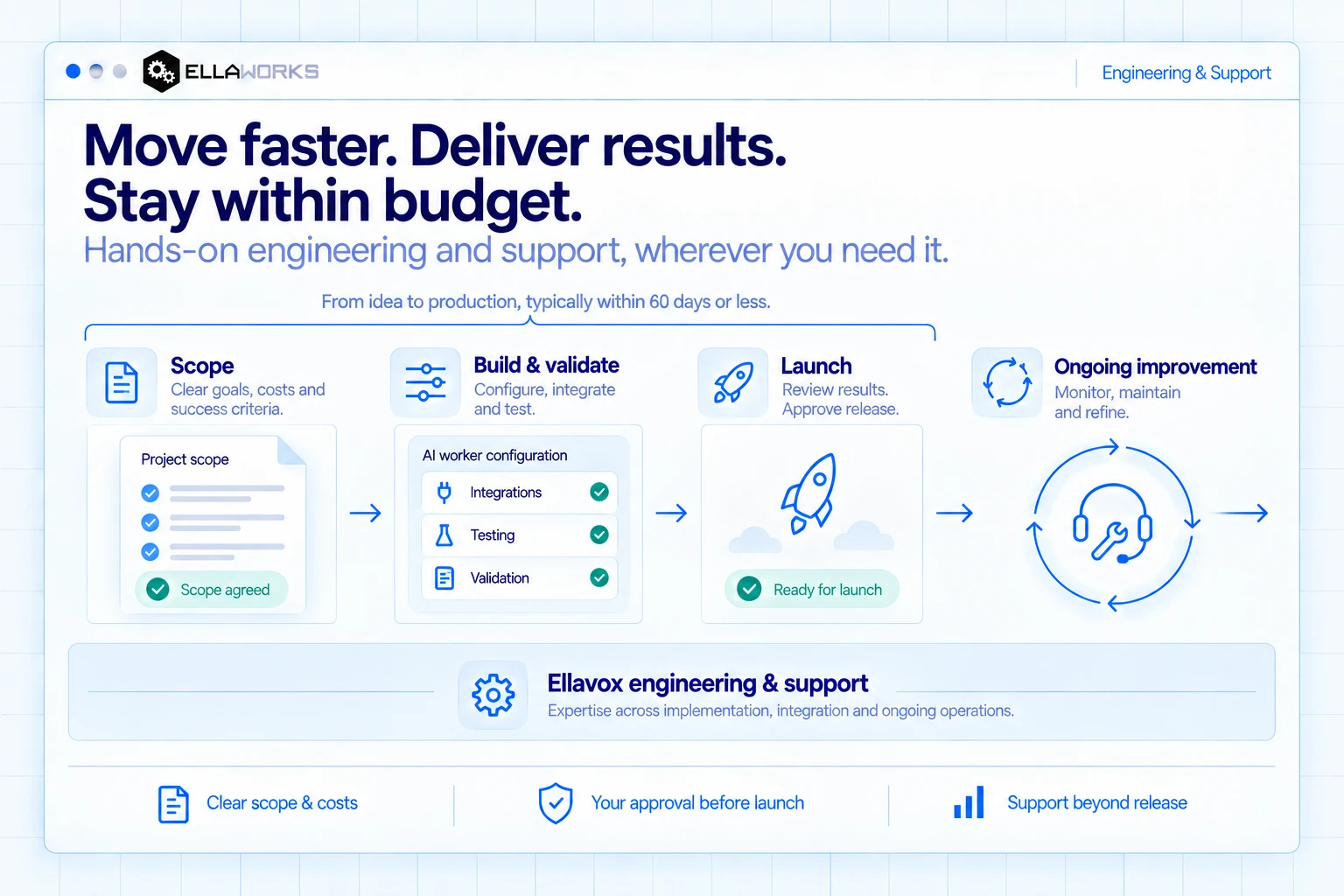 Ellavox Engineering and Support: scope, build and validate, and approved launch, with ongoing improvement and support continuing beyond production. Illustrative delivery journey.