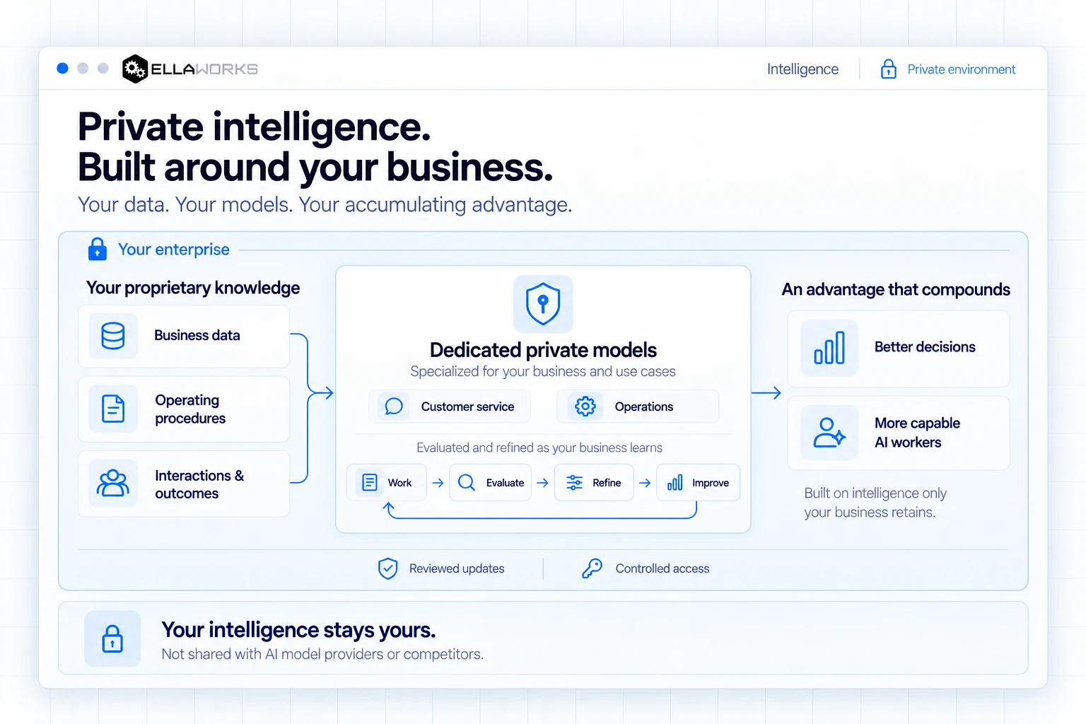 Ellaworks Intelligence: proprietary business knowledge feeds dedicated private models, with an evaluated learning cycle and business outcomes contained inside one enterprise boundary. Illustrative workspace.