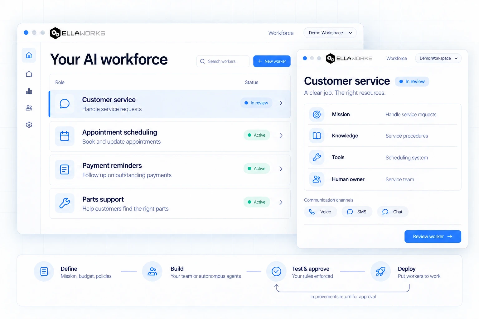 Ellaworks Workforce: a roster of AI workers, a selected customer service worker with its mission, knowledge, tools and human owner, and the path from definition through approval to deployment. Illustrative workspace.