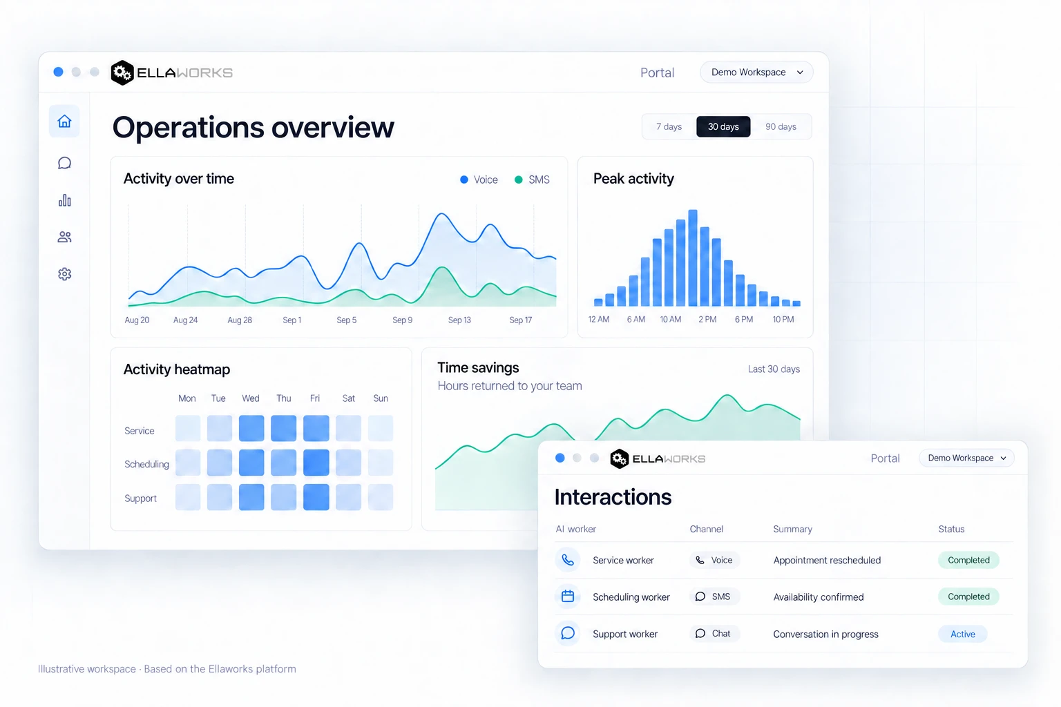 Ellaworks Portal: an operations overview with voice and SMS activity, peak activity, an activity heatmap and time savings, alongside individual worker interactions. Illustrative workspace.