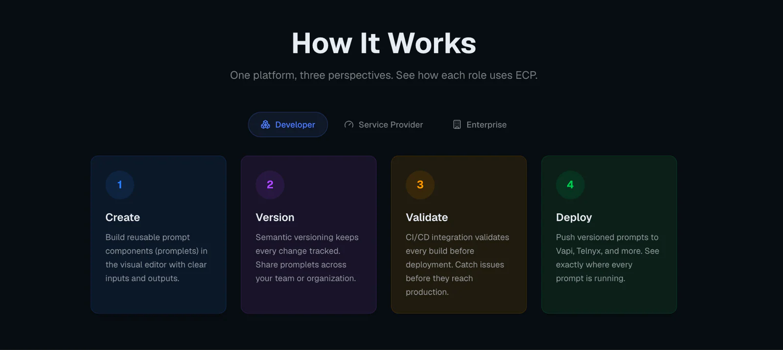Four-step ECP workflow for creating, versioning, validating and deploying governed prompts across roles.